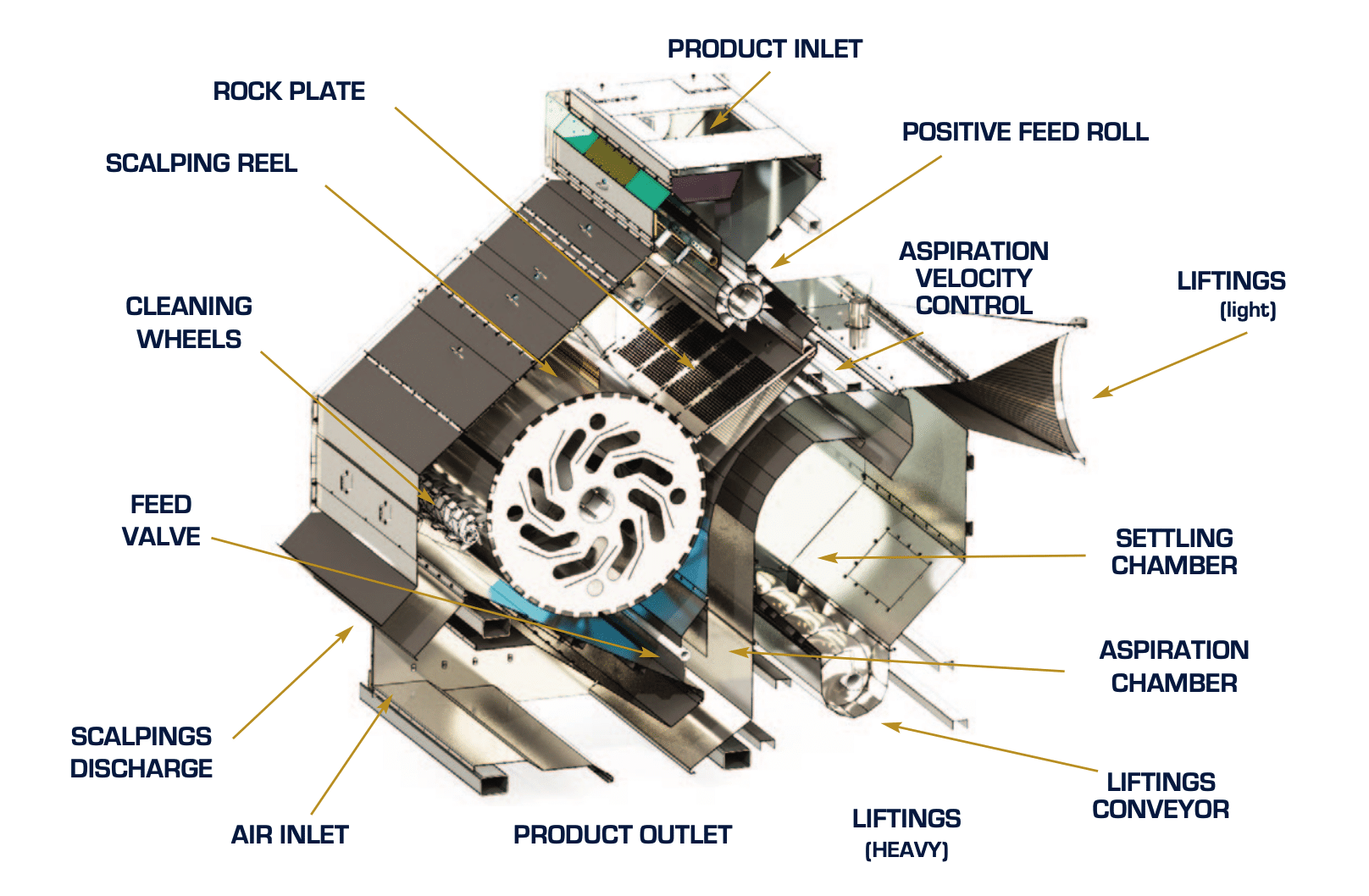 Cutaway diagram of a Carter Day 48 Scalperator showing the product inlet, rock plate, positive feed roll, scalping reel, cleaning wheels, aspiration chamber, settling chamber, and liftings conveyor