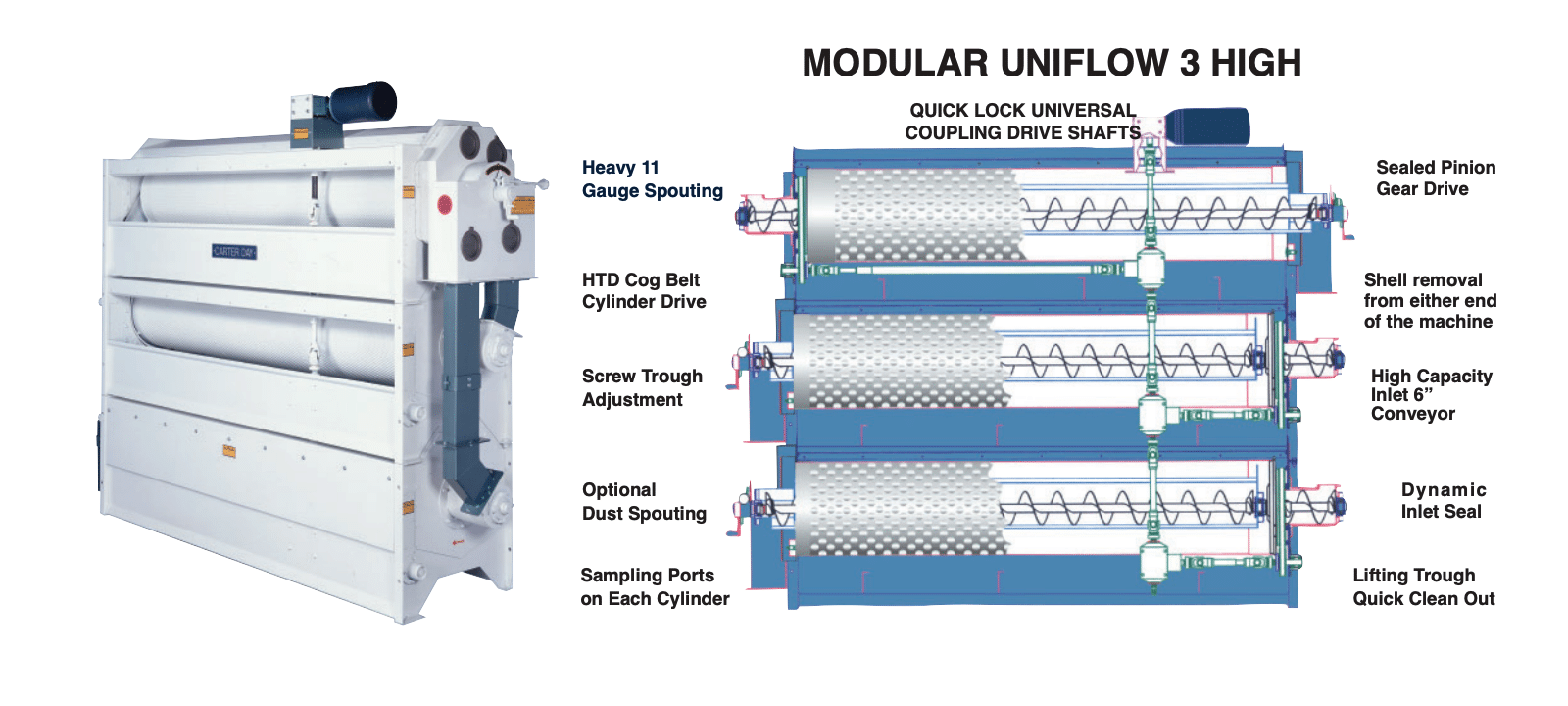 Labelled diagram of a Carter Day Modular Uniflow 3-high showing the quick lock universal coupling drive shafts, sealed pinion gear drive, HTD cog belt cylinder drive, screw trough adjustment, high capacity inlet, and lifting trough